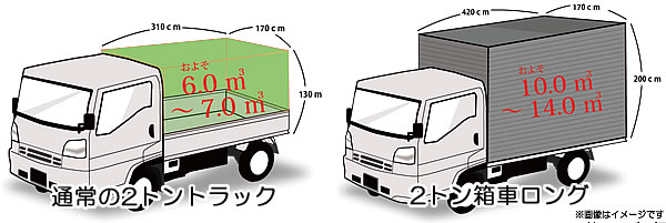 「2トントラックに積み放題！プラン」積載量イメージです。